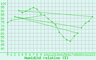 Courbe de l'humidit relative pour Creil (60)