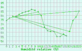 Courbe de l'humidit relative pour Lhospitalet (46)