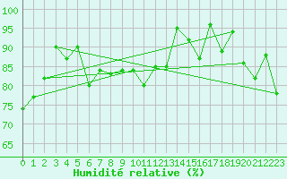 Courbe de l'humidit relative pour Titlis