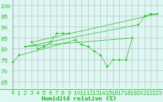 Courbe de l'humidit relative pour La Roche-sur-Yon (85)