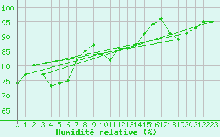 Courbe de l'humidit relative pour Saint-Amans (48)