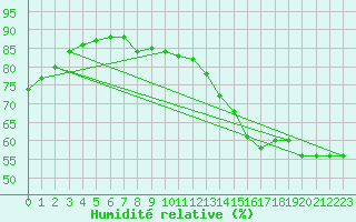 Courbe de l'humidit relative pour Boulogne (62)