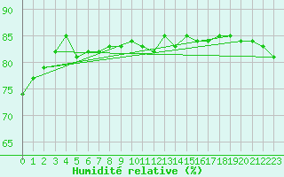 Courbe de l'humidit relative pour Keswick