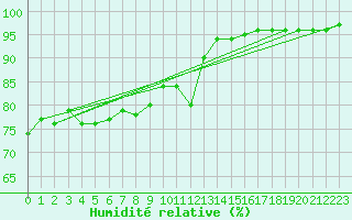 Courbe de l'humidit relative pour Binn