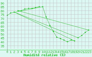 Courbe de l'humidit relative pour Fains-Veel (55)