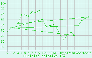 Courbe de l'humidit relative pour Lanvoc (29)