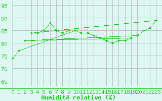 Courbe de l'humidit relative pour Beerse (Be)