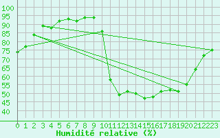 Courbe de l'humidit relative pour Ploeren (56)
