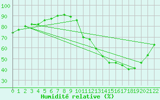 Courbe de l'humidit relative pour Grandfresnoy (60)