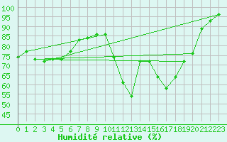 Courbe de l'humidit relative pour Fiscaglia Migliarino (It)