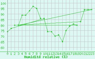 Courbe de l'humidit relative pour Tulloch Bridge