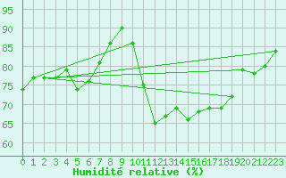 Courbe de l'humidit relative pour Saint-Georges-d'Oleron (17)
