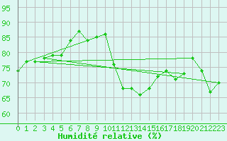Courbe de l'humidit relative pour Kihnu