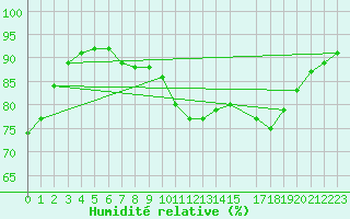 Courbe de l'humidit relative pour Vierema Kaarakkala
