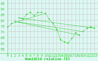 Courbe de l'humidit relative pour Cognac (16)
