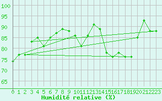 Courbe de l'humidit relative pour Agen (47)