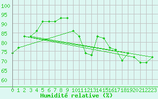 Courbe de l'humidit relative pour Florennes (Be)