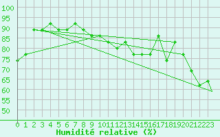 Courbe de l'humidit relative pour Salem, McNary Field