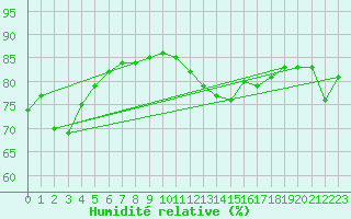 Courbe de l'humidit relative pour Myken