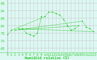 Courbe de l'humidit relative pour Altnaharra