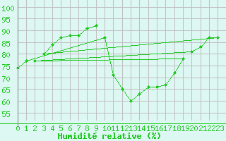Courbe de l'humidit relative pour Agde (34)