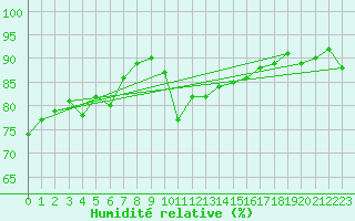 Courbe de l'humidit relative pour Brignogan (29)