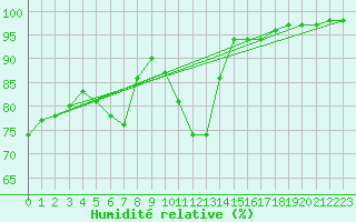 Courbe de l'humidit relative pour Offenbach Wetterpar