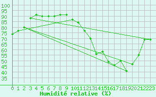 Courbe de l'humidit relative pour Teofilo Otoni
