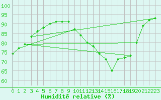 Courbe de l'humidit relative pour Sausseuzemare-en-Caux (76)