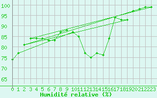 Courbe de l'humidit relative pour Rostherne No 2
