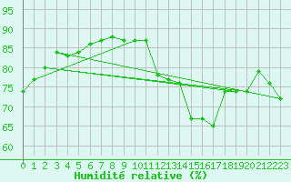 Courbe de l'humidit relative pour Arages del Puerto