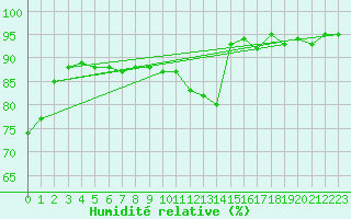 Courbe de l'humidit relative pour Saint-Hubert (Be)
