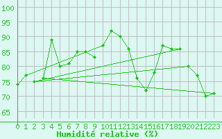 Courbe de l'humidit relative pour Landser (68)