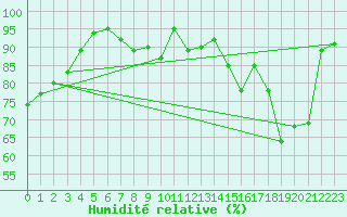 Courbe de l'humidit relative pour Nancy - Essey (54)