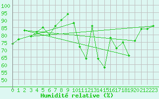 Courbe de l'humidit relative pour Baron (33)