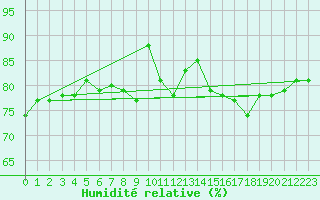 Courbe de l'humidit relative pour Amsterdam Airport Schiphol