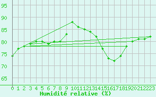 Courbe de l'humidit relative pour Rhyl