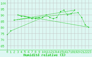 Courbe de l'humidit relative pour Scampton