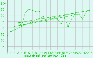 Courbe de l'humidit relative pour Ramsau / Dachstein
