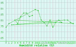 Courbe de l'humidit relative pour Mace Head