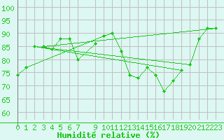 Courbe de l'humidit relative pour Beaucroissant (38)