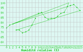 Courbe de l'humidit relative pour Salto