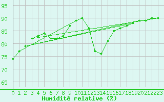 Courbe de l'humidit relative pour Le Mesnil-Esnard (76)