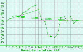 Courbe de l'humidit relative pour Soria (Esp)