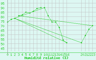 Courbe de l'humidit relative pour Montret (71)