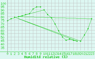 Courbe de l'humidit relative pour Bergerac (24)