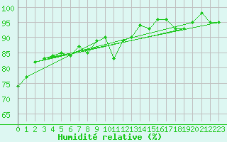 Courbe de l'humidit relative pour Sain-Bel (69)