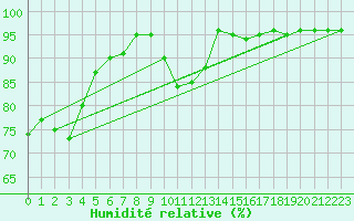 Courbe de l'humidit relative pour Trier-Petrisberg