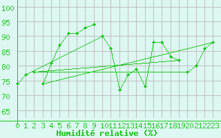 Courbe de l'humidit relative pour Vendme (41)