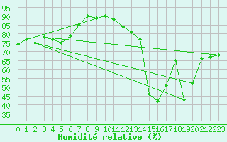 Courbe de l'humidit relative pour Sauda